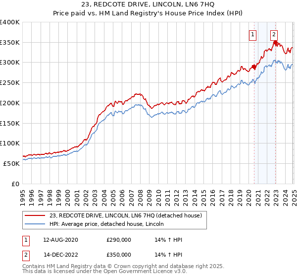 23, REDCOTE DRIVE, LINCOLN, LN6 7HQ: Price paid vs HM Land Registry's House Price Index