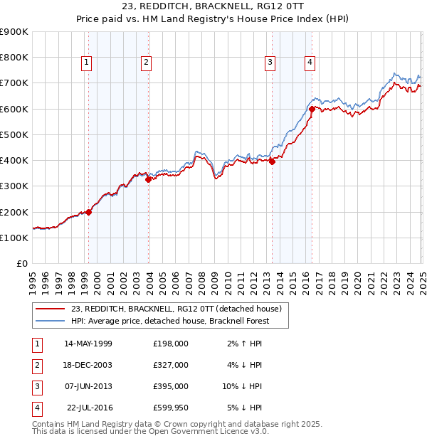 23, REDDITCH, BRACKNELL, RG12 0TT: Price paid vs HM Land Registry's House Price Index