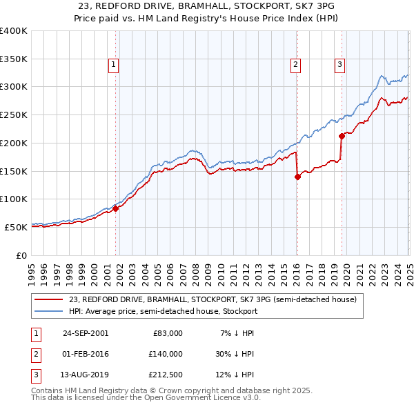 23, REDFORD DRIVE, BRAMHALL, STOCKPORT, SK7 3PG: Price paid vs HM Land Registry's House Price Index