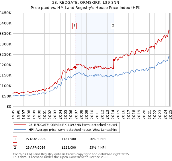 23, REDGATE, ORMSKIRK, L39 3NN: Price paid vs HM Land Registry's House Price Index