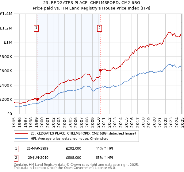 23, REDGATES PLACE, CHELMSFORD, CM2 6BG: Price paid vs HM Land Registry's House Price Index