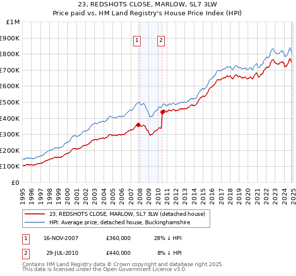 23, REDSHOTS CLOSE, MARLOW, SL7 3LW: Price paid vs HM Land Registry's House Price Index