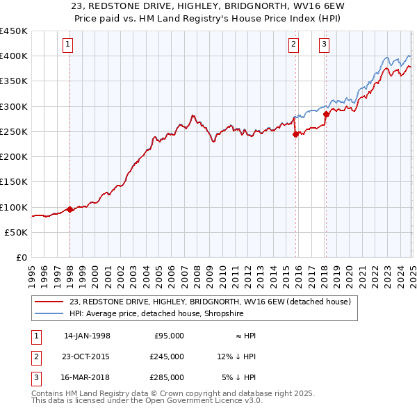 23, REDSTONE DRIVE, HIGHLEY, BRIDGNORTH, WV16 6EW: Price paid vs HM Land Registry's House Price Index