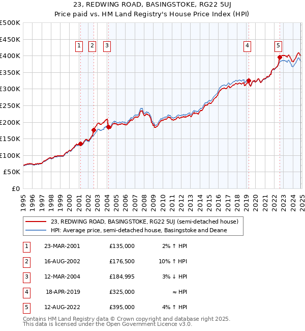 23, REDWING ROAD, BASINGSTOKE, RG22 5UJ: Price paid vs HM Land Registry's House Price Index