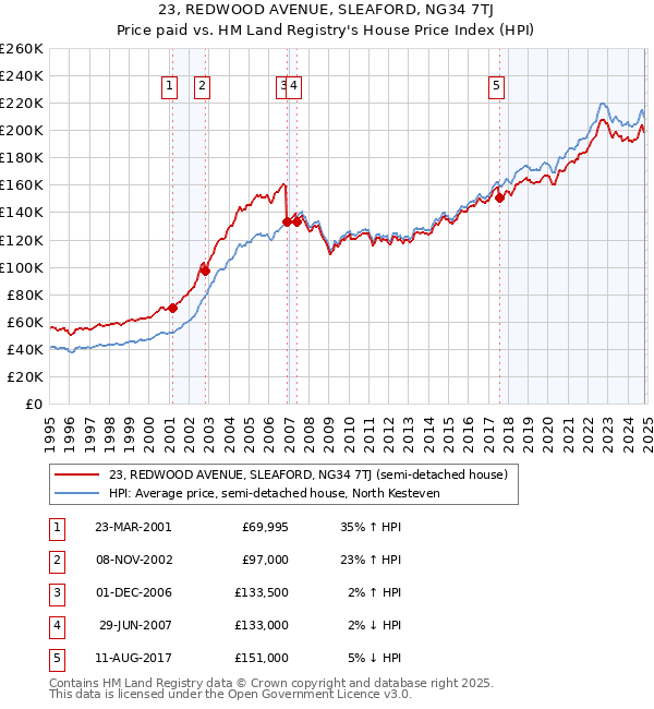 23, REDWOOD AVENUE, SLEAFORD, NG34 7TJ: Price paid vs HM Land Registry's House Price Index