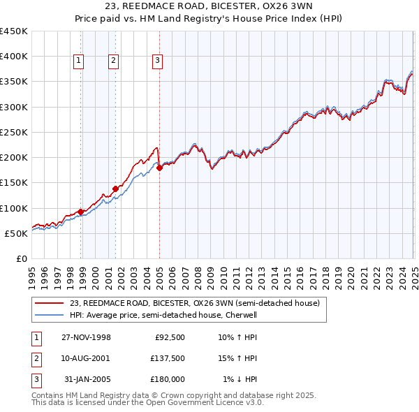 23, REEDMACE ROAD, BICESTER, OX26 3WN: Price paid vs HM Land Registry's House Price Index