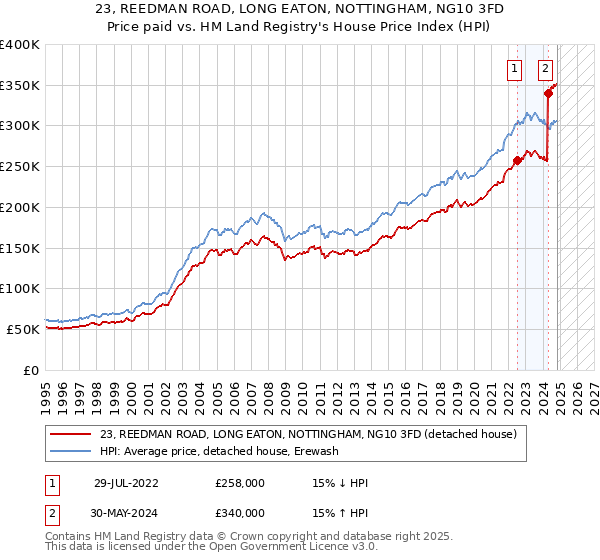 23, REEDMAN ROAD, LONG EATON, NOTTINGHAM, NG10 3FD: Price paid vs HM Land Registry's House Price Index