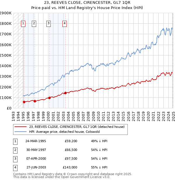 23, REEVES CLOSE, CIRENCESTER, GL7 1QR: Price paid vs HM Land Registry's House Price Index