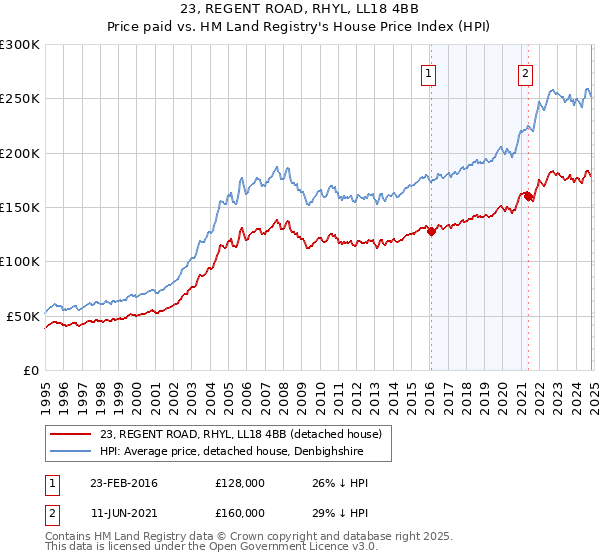 23, REGENT ROAD, RHYL, LL18 4BB: Price paid vs HM Land Registry's House Price Index