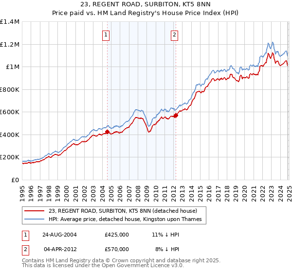 23, REGENT ROAD, SURBITON, KT5 8NN: Price paid vs HM Land Registry's House Price Index