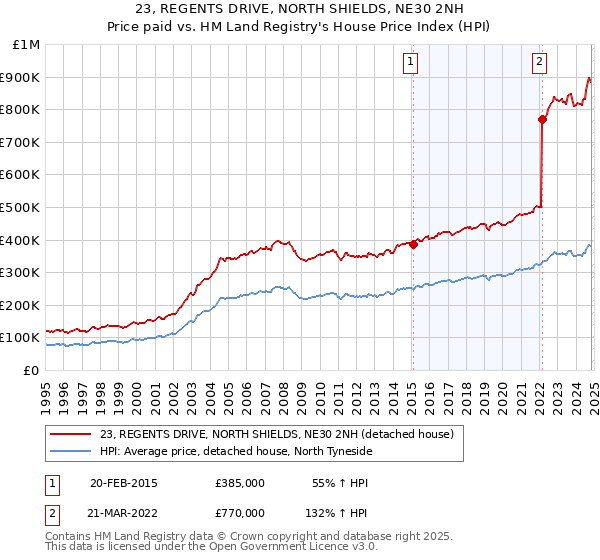 23, REGENTS DRIVE, NORTH SHIELDS, NE30 2NH: Price paid vs HM Land Registry's House Price Index