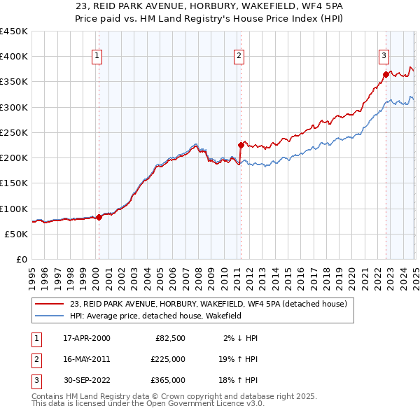 23, REID PARK AVENUE, HORBURY, WAKEFIELD, WF4 5PA: Price paid vs HM Land Registry's House Price Index