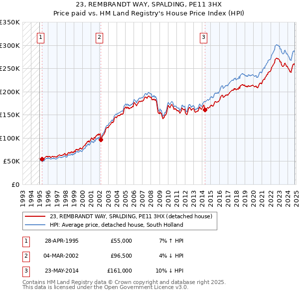 23, REMBRANDT WAY, SPALDING, PE11 3HX: Price paid vs HM Land Registry's House Price Index