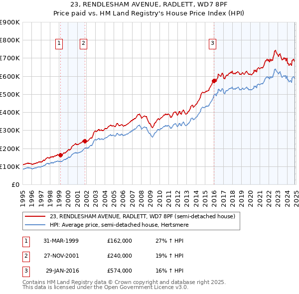 23, RENDLESHAM AVENUE, RADLETT, WD7 8PF: Price paid vs HM Land Registry's House Price Index