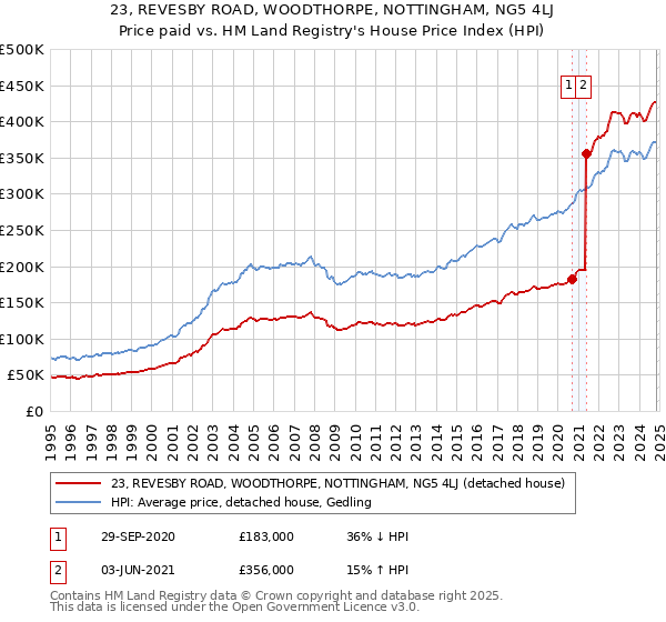 23, REVESBY ROAD, WOODTHORPE, NOTTINGHAM, NG5 4LJ: Price paid vs HM Land Registry's House Price Index