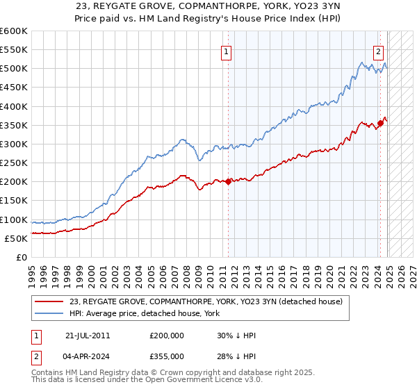 23, REYGATE GROVE, COPMANTHORPE, YORK, YO23 3YN: Price paid vs HM Land Registry's House Price Index