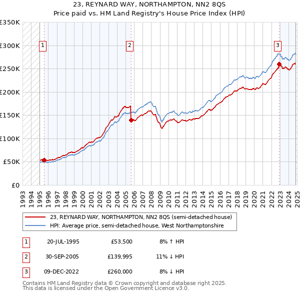 23, REYNARD WAY, NORTHAMPTON, NN2 8QS: Price paid vs HM Land Registry's House Price Index