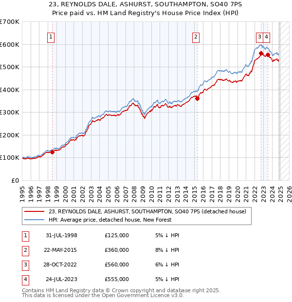 23, REYNOLDS DALE, ASHURST, SOUTHAMPTON, SO40 7PS: Price paid vs HM Land Registry's House Price Index