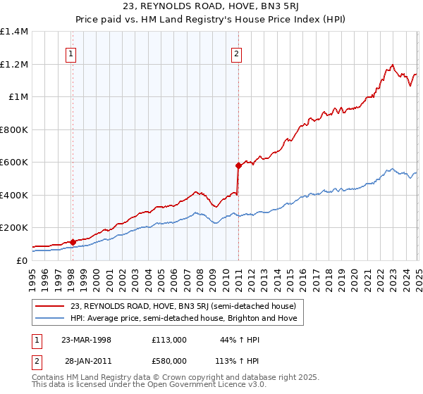 23, REYNOLDS ROAD, HOVE, BN3 5RJ: Price paid vs HM Land Registry's House Price Index