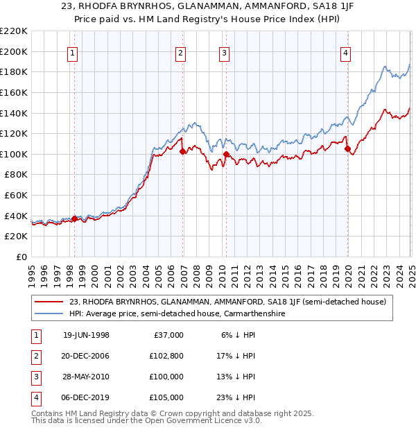 23, RHODFA BRYNRHOS, GLANAMMAN, AMMANFORD, SA18 1JF: Price paid vs HM Land Registry's House Price Index