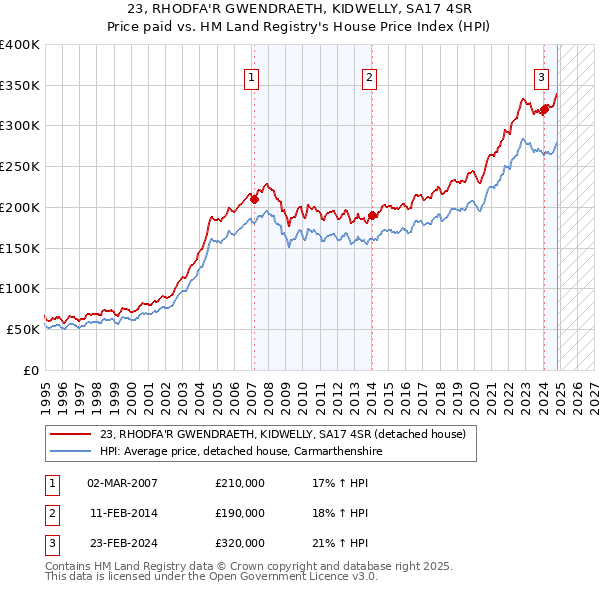 23, RHODFA'R GWENDRAETH, KIDWELLY, SA17 4SR: Price paid vs HM Land Registry's House Price Index