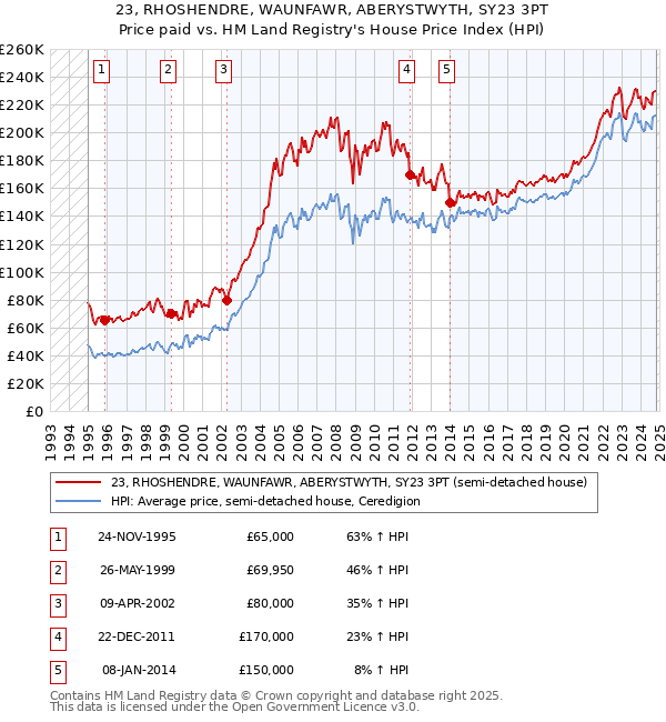 23, RHOSHENDRE, WAUNFAWR, ABERYSTWYTH, SY23 3PT: Price paid vs HM Land Registry's House Price Index