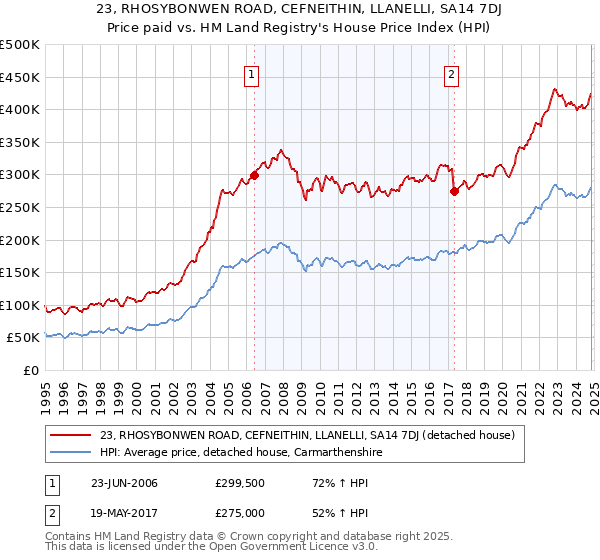 23, RHOSYBONWEN ROAD, CEFNEITHIN, LLANELLI, SA14 7DJ: Price paid vs HM Land Registry's House Price Index