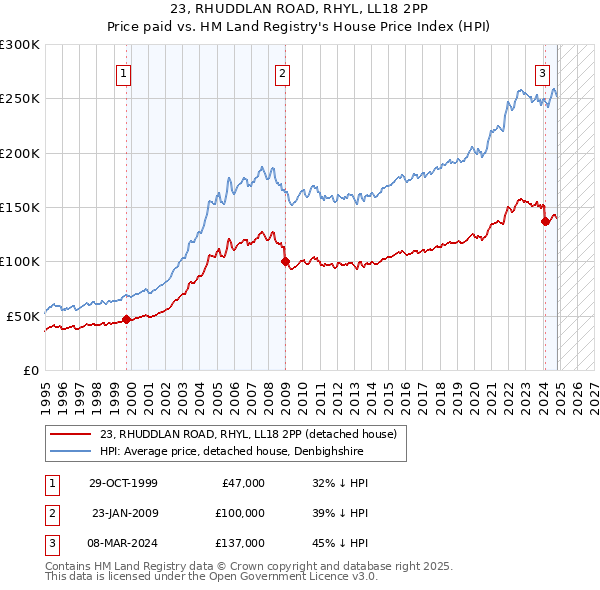 23, RHUDDLAN ROAD, RHYL, LL18 2PP: Price paid vs HM Land Registry's House Price Index