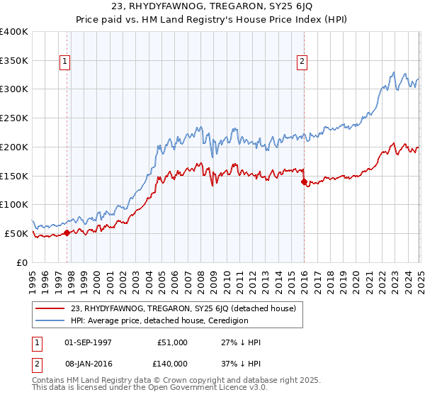 23, RHYDYFAWNOG, TREGARON, SY25 6JQ: Price paid vs HM Land Registry's House Price Index