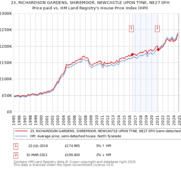 23, RICHARDSON GARDENS, SHIREMOOR, NEWCASTLE UPON TYNE, NE27 0FH: Price paid vs HM Land Registry's House Price Index