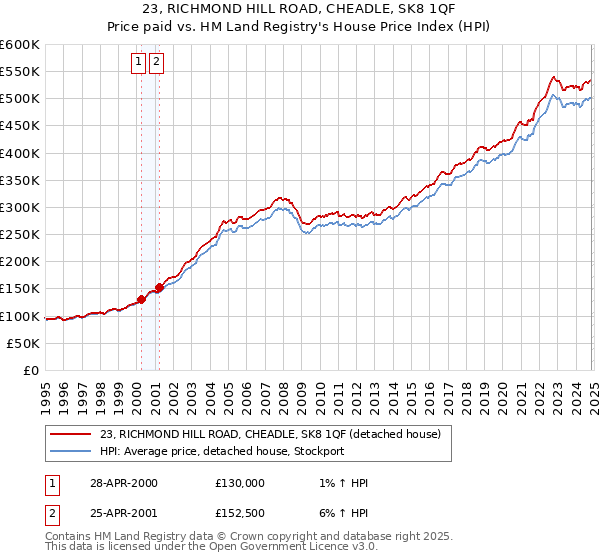 23, RICHMOND HILL ROAD, CHEADLE, SK8 1QF: Price paid vs HM Land Registry's House Price Index