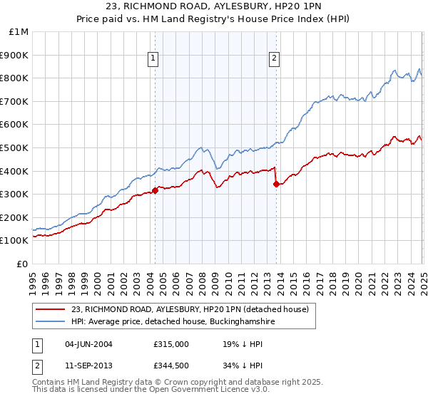 23, RICHMOND ROAD, AYLESBURY, HP20 1PN: Price paid vs HM Land Registry's House Price Index