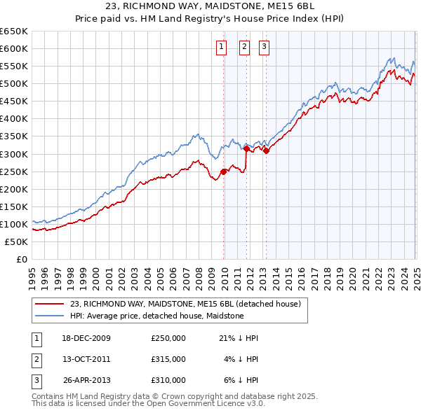 23, RICHMOND WAY, MAIDSTONE, ME15 6BL: Price paid vs HM Land Registry's House Price Index