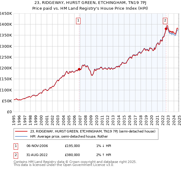 23, RIDGEWAY, HURST GREEN, ETCHINGHAM, TN19 7PJ: Price paid vs HM Land Registry's House Price Index