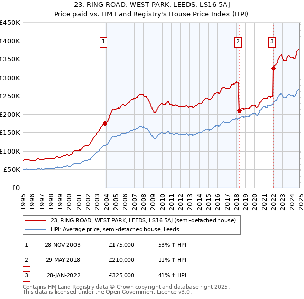 23, RING ROAD, WEST PARK, LEEDS, LS16 5AJ: Price paid vs HM Land Registry's House Price Index