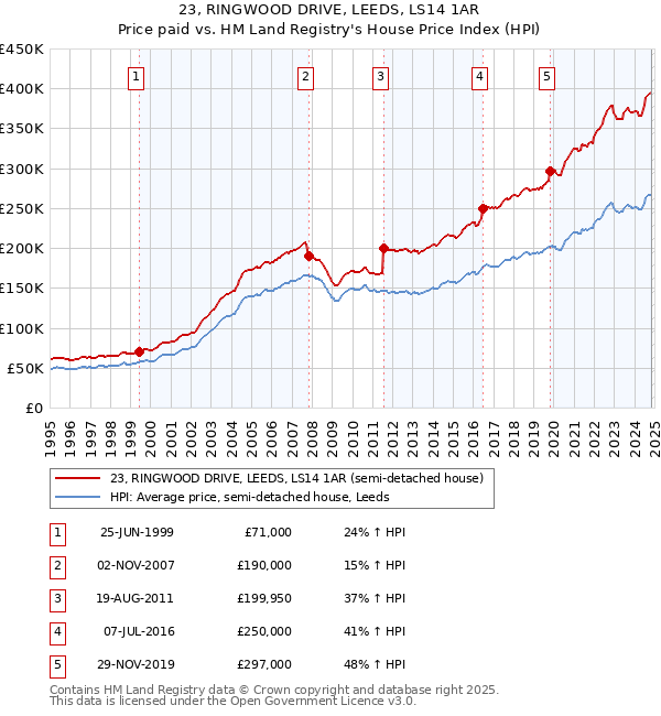 23, RINGWOOD DRIVE, LEEDS, LS14 1AR: Price paid vs HM Land Registry's House Price Index