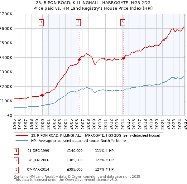 23, RIPON ROAD, KILLINGHALL, HARROGATE, HG3 2DG: Price paid vs HM Land Registry's House Price Index