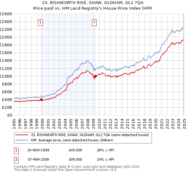 23, RISHWORTH RISE, SHAW, OLDHAM, OL2 7QA: Price paid vs HM Land Registry's House Price Index