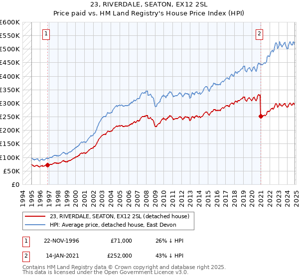 23, RIVERDALE, SEATON, EX12 2SL: Price paid vs HM Land Registry's House Price Index