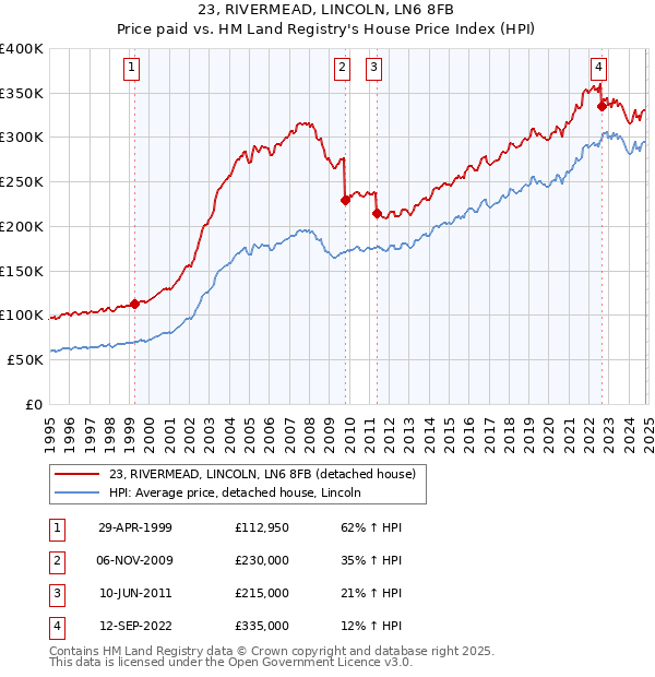 23, RIVERMEAD, LINCOLN, LN6 8FB: Price paid vs HM Land Registry's House Price Index