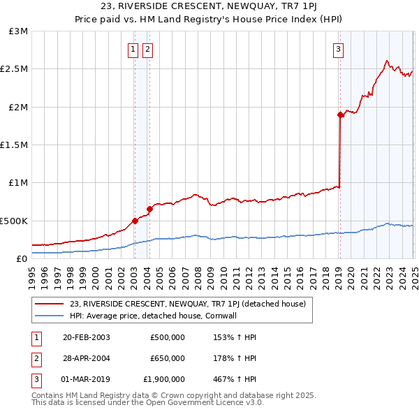 23, RIVERSIDE CRESCENT, NEWQUAY, TR7 1PJ: Price paid vs HM Land Registry's House Price Index