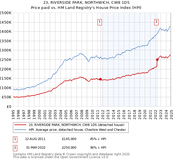 23, RIVERSIDE PARK, NORTHWICH, CW8 1DS: Price paid vs HM Land Registry's House Price Index