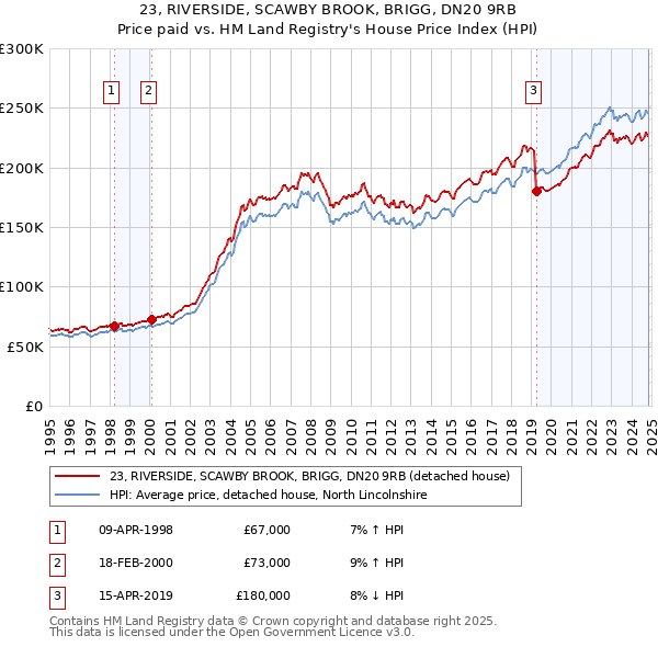 23, RIVERSIDE, SCAWBY BROOK, BRIGG, DN20 9RB: Price paid vs HM Land Registry's House Price Index