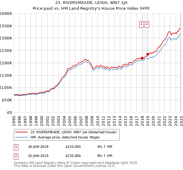 23, RIVERSMEADE, LEIGH, WN7 1JA: Price paid vs HM Land Registry's House Price Index