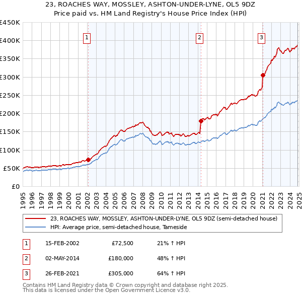 23, ROACHES WAY, MOSSLEY, ASHTON-UNDER-LYNE, OL5 9DZ: Price paid vs HM Land Registry's House Price Index