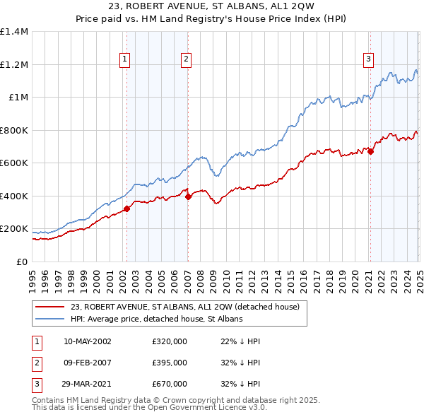 23, ROBERT AVENUE, ST ALBANS, AL1 2QW: Price paid vs HM Land Registry's House Price Index