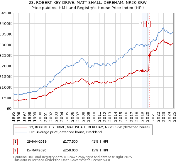 23, ROBERT KEY DRIVE, MATTISHALL, DEREHAM, NR20 3RW: Price paid vs HM Land Registry's House Price Index