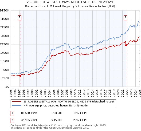 23, ROBERT WESTALL WAY, NORTH SHIELDS, NE29 6YF: Price paid vs HM Land Registry's House Price Index