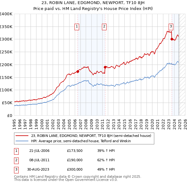 23, ROBIN LANE, EDGMOND, NEWPORT, TF10 8JH: Price paid vs HM Land Registry's House Price Index