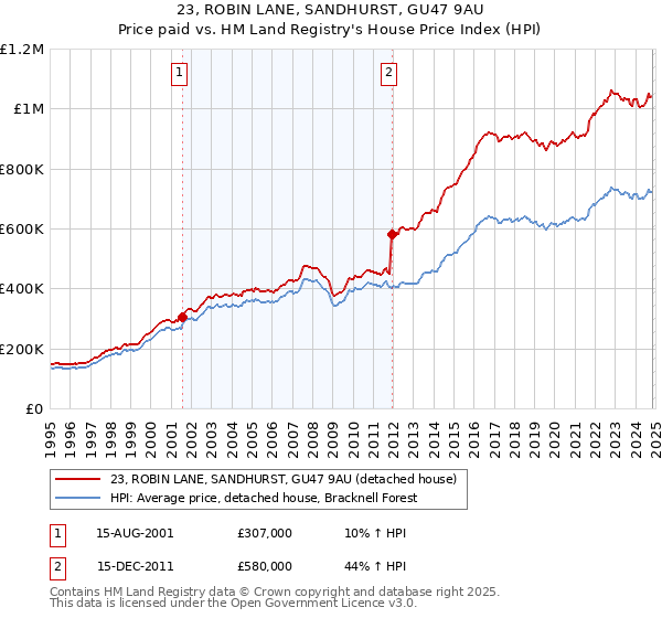 23, ROBIN LANE, SANDHURST, GU47 9AU: Price paid vs HM Land Registry's House Price Index